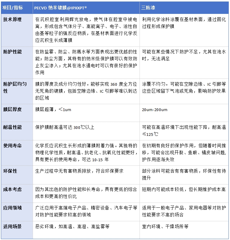 PECVD与三防漆工艺对比.png